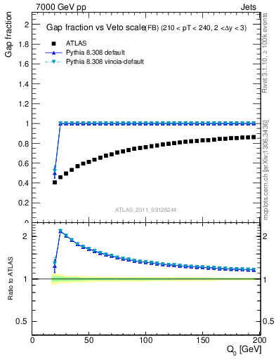 Plot of gapfr-vs-Q0-fb in 7000 GeV pp collisions