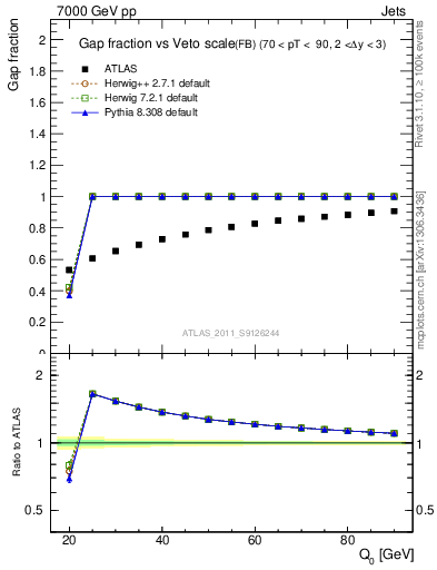 Plot of gapfr-vs-Q0-fb in 7000 GeV pp collisions