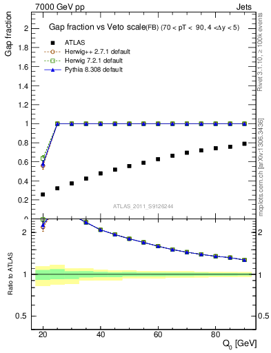 Plot of gapfr-vs-Q0-fb in 7000 GeV pp collisions