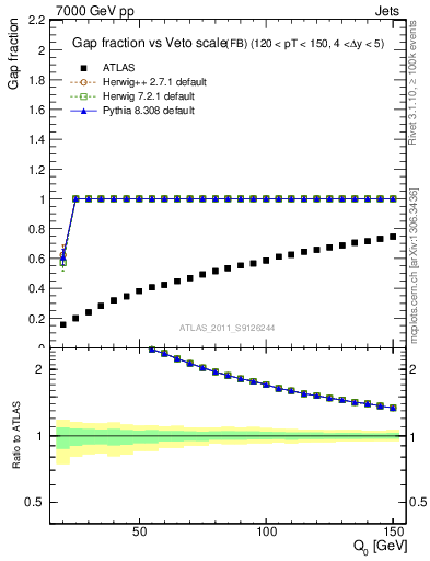 Plot of gapfr-vs-Q0-fb in 7000 GeV pp collisions