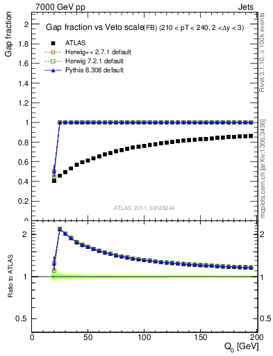 Plot of gapfr-vs-Q0-fb in 7000 GeV pp collisions