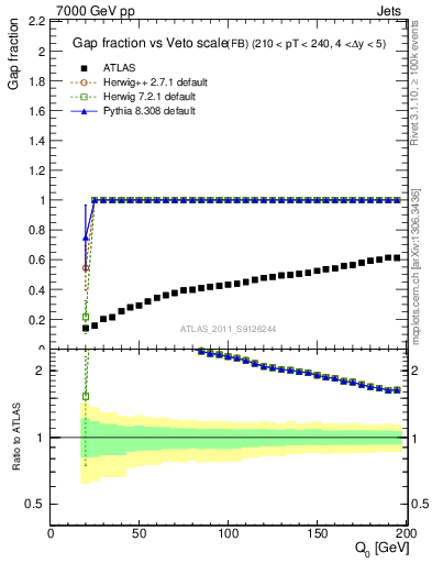 Plot of gapfr-vs-Q0-fb in 7000 GeV pp collisions