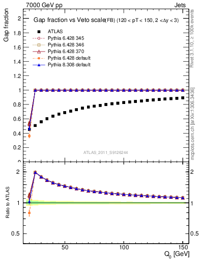 Plot of gapfr-vs-Q0-fb in 7000 GeV pp collisions