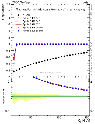 Plot of gapfr-vs-Q0-fb in 7000 GeV pp collisions