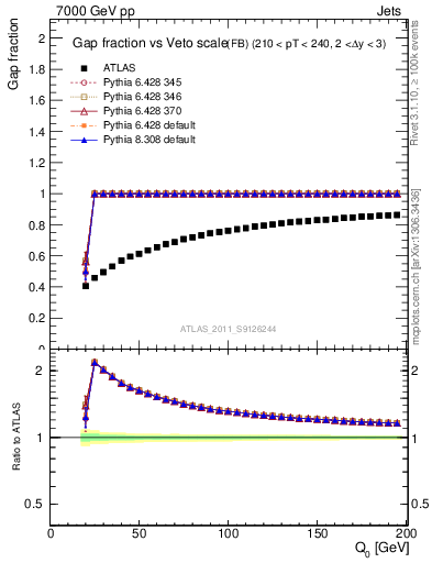 Plot of gapfr-vs-Q0-fb in 7000 GeV pp collisions