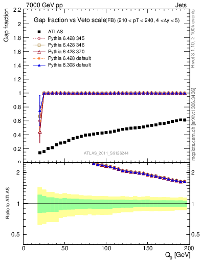 Plot of gapfr-vs-Q0-fb in 7000 GeV pp collisions