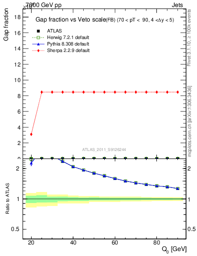 Plot of gapfr-vs-Q0-fb in 7000 GeV pp collisions