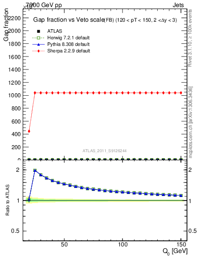 Plot of gapfr-vs-Q0-fb in 7000 GeV pp collisions