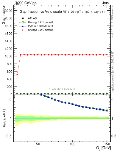 Plot of gapfr-vs-Q0-fb in 7000 GeV pp collisions