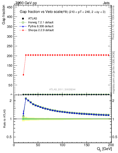 Plot of gapfr-vs-Q0-fb in 7000 GeV pp collisions