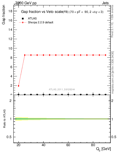 Plot of gapfr-vs-Q0-fb in 7000 GeV pp collisions