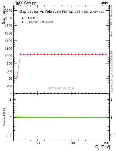 Plot of gapfr-vs-Q0-fb in 7000 GeV pp collisions