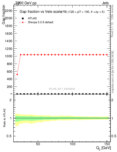 Plot of gapfr-vs-Q0-fb in 7000 GeV pp collisions