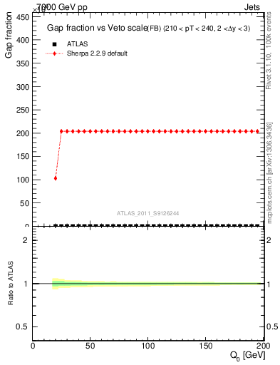 Plot of gapfr-vs-Q0-fb in 7000 GeV pp collisions