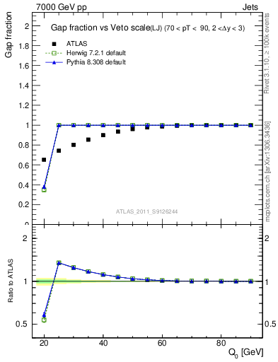 Plot of gapfr-vs-Q0-lj in 7000 GeV pp collisions