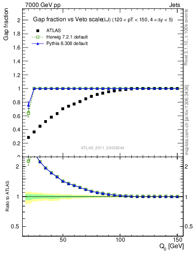 Plot of gapfr-vs-Q0-lj in 7000 GeV pp collisions