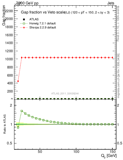 Plot of gapfr-vs-Q0-lj in 7000 GeV pp collisions