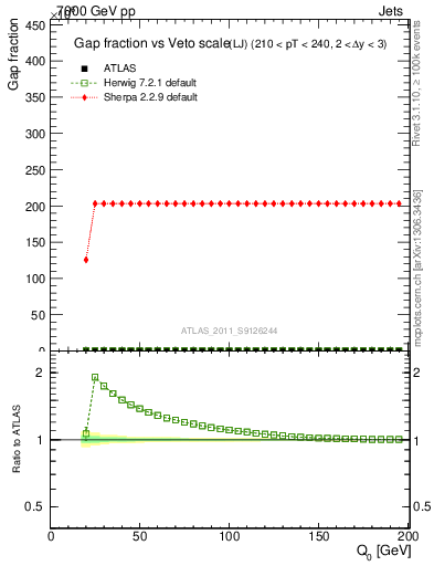 Plot of gapfr-vs-Q0-lj in 7000 GeV pp collisions