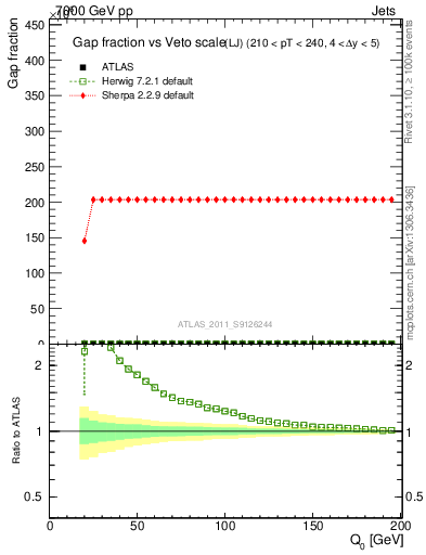 Plot of gapfr-vs-Q0-lj in 7000 GeV pp collisions