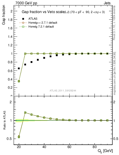 Plot of gapfr-vs-Q0-lj in 7000 GeV pp collisions