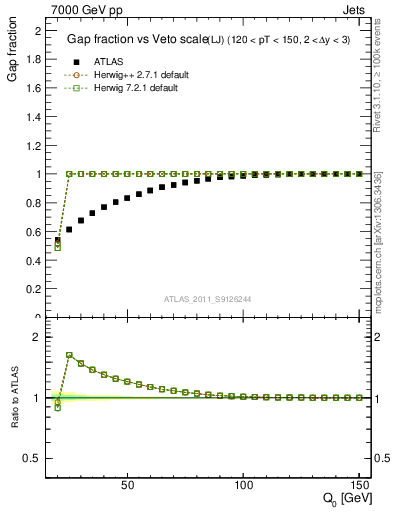 Plot of gapfr-vs-Q0-lj in 7000 GeV pp collisions