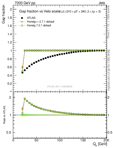 Plot of gapfr-vs-Q0-lj in 7000 GeV pp collisions