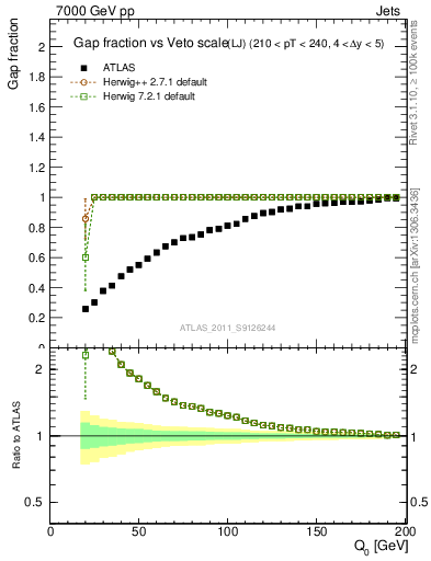 Plot of gapfr-vs-Q0-lj in 7000 GeV pp collisions