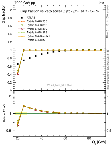 Plot of gapfr-vs-Q0-lj in 7000 GeV pp collisions