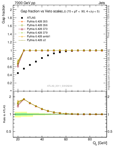 Plot of gapfr-vs-Q0-lj in 7000 GeV pp collisions