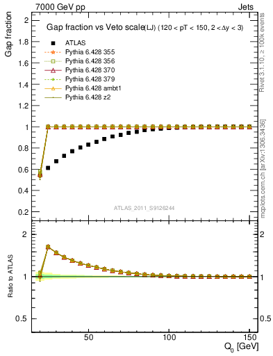 Plot of gapfr-vs-Q0-lj in 7000 GeV pp collisions