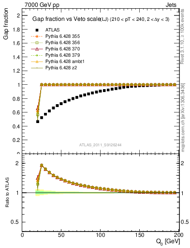 Plot of gapfr-vs-Q0-lj in 7000 GeV pp collisions