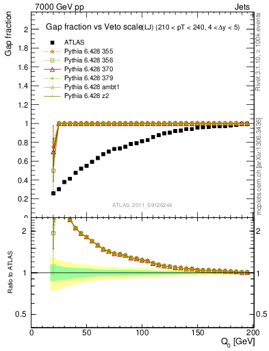 Plot of gapfr-vs-Q0-lj in 7000 GeV pp collisions