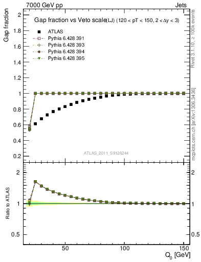 Plot of gapfr-vs-Q0-lj in 7000 GeV pp collisions