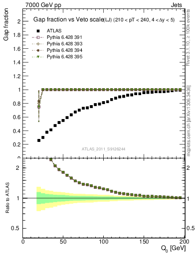 Plot of gapfr-vs-Q0-lj in 7000 GeV pp collisions