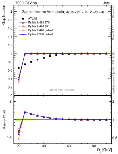 Plot of gapfr-vs-Q0-lj in 7000 GeV pp collisions