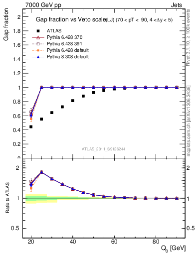 Plot of gapfr-vs-Q0-lj in 7000 GeV pp collisions