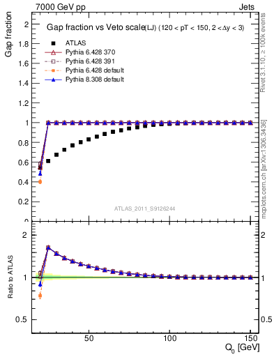 Plot of gapfr-vs-Q0-lj in 7000 GeV pp collisions