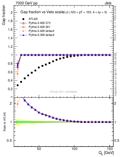 Plot of gapfr-vs-Q0-lj in 7000 GeV pp collisions