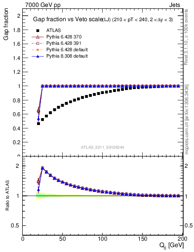 Plot of gapfr-vs-Q0-lj in 7000 GeV pp collisions