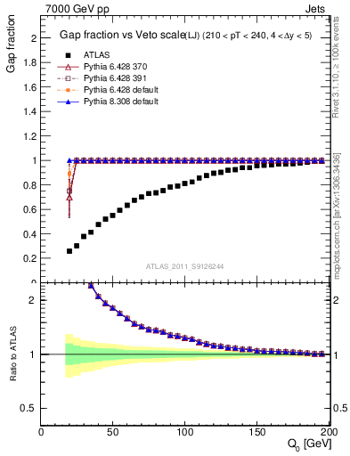 Plot of gapfr-vs-Q0-lj in 7000 GeV pp collisions