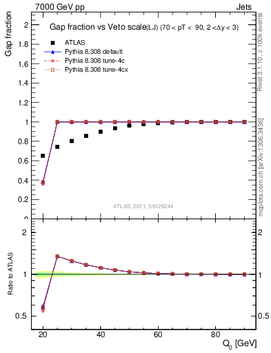 Plot of gapfr-vs-Q0-lj in 7000 GeV pp collisions