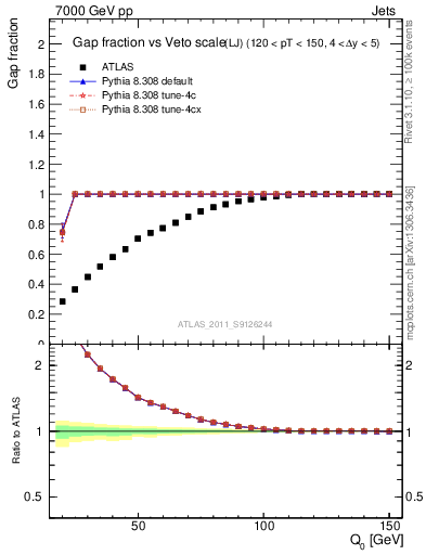 Plot of gapfr-vs-Q0-lj in 7000 GeV pp collisions