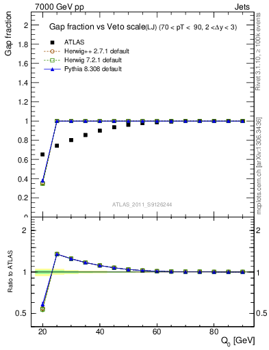 Plot of gapfr-vs-Q0-lj in 7000 GeV pp collisions