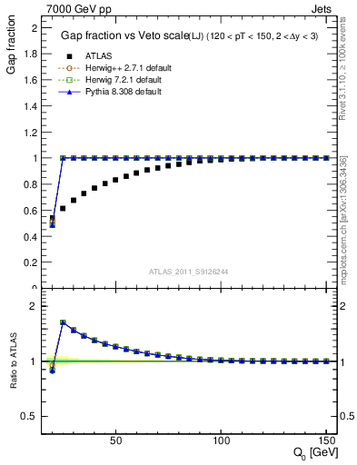 Plot of gapfr-vs-Q0-lj in 7000 GeV pp collisions