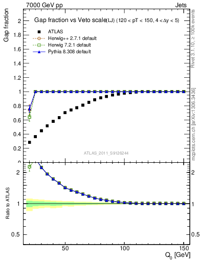 Plot of gapfr-vs-Q0-lj in 7000 GeV pp collisions