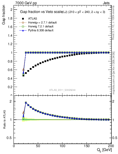 Plot of gapfr-vs-Q0-lj in 7000 GeV pp collisions