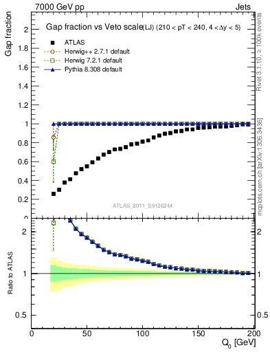 Plot of gapfr-vs-Q0-lj in 7000 GeV pp collisions