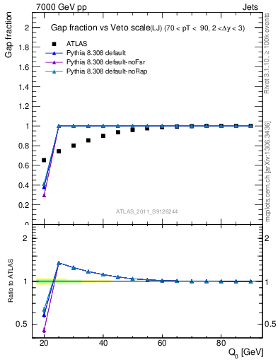 Plot of gapfr-vs-Q0-lj in 7000 GeV pp collisions