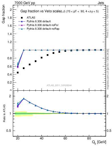 Plot of gapfr-vs-Q0-lj in 7000 GeV pp collisions