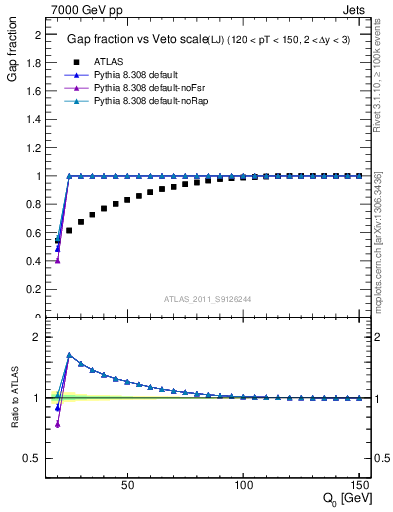 Plot of gapfr-vs-Q0-lj in 7000 GeV pp collisions